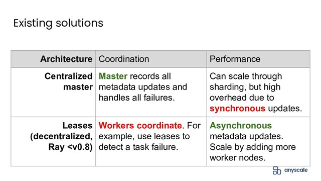 Existing solutions
Architecture Coordination Performance
Leases
(decentralized,
Ray 