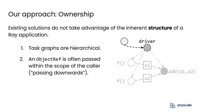 Our approach: Ownership
Existing solutions do not take advantage of the inherent structure of a
Ray application.
f()
f()
driver
add(o1,o2)
o2
o1
1. Task graphs are hierarchical.
2. An ObjectRef is often passed
within the scope of the caller
(“passing downwards”).
