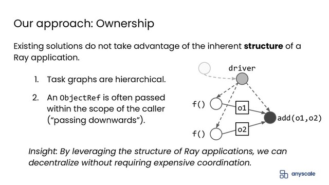 Our approach: Ownership
Existing solutions do not take advantage of the inherent structure of a
Ray application.
1. Task graphs are hierarchical.
Insight: By leveraging the structure of Ray applications, we can
decentralize without requiring expensive coordination.
2. An ObjectRef is often passed
within the scope of the caller
(“passing downwards”).
f()
f()
add(o1,o2)
o2
o1
driver
