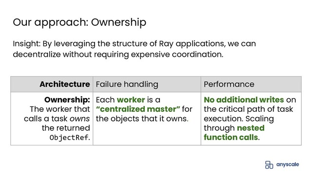 Our approach: Ownership
Insight: By leveraging the structure of Ray applications, we can
decentralize without requiring expensive coordination.
Architecture Failure handling Performance
Ownership:
The worker that
calls a task owns
the returned
ObjectRef.
Each worker is a
“centralized master” for
the objects that it owns.
No additional writes on
the critical path of task
execution. Scaling
through nested
function calls.

