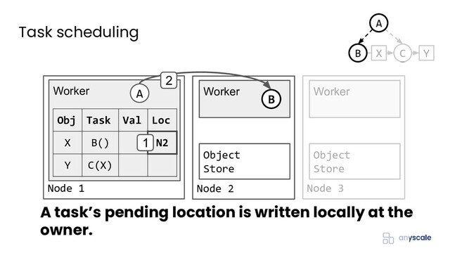Node 3
Object
Store
Worker
Task scheduling
Node 2
Object
Store
Worker
Node 1
Worker
Obj Task Val Loc
X B()
Y C(X)
A
C
X Y
A
B
B
2
A task’s pending location is written locally at the
owner.
N2
1

