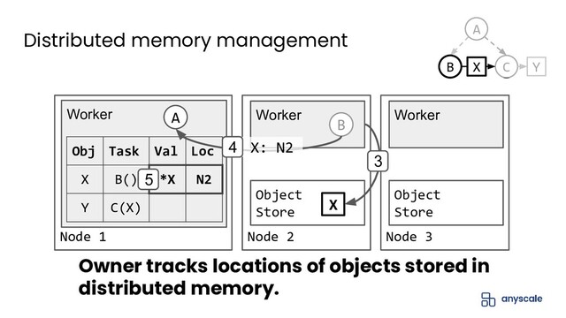Node 3
Object
Store
Worker
Distributed memory management
Node 2
Object
Store
Worker
Node 1
Worker
Obj Task Val Loc
X B()
Y C(X)
A B
X: N2
4
X
3
C Y
A
X
B
*X N2
5
Owner tracks locations of objects stored in
distributed memory.
