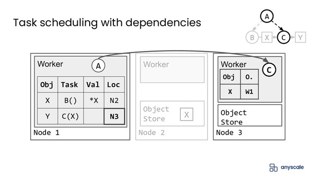 Node 2
Object
Store
X
Worker
Node 3
Object
Store
Worker
Task scheduling with dependencies
Node 1
Worker
Obj Task Val Loc
X B() *X N2
Y C(X)
A
X Y
B C
A
Obj O.
X W1
C
N3
