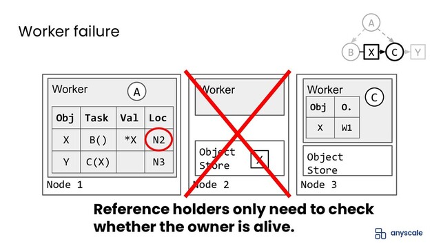 Node 2
Object
Store
X
Worker
Node 3
Object
Store
Worker
Worker failure
Node 1
Worker
Obj Task Val Loc
X B() *X N2
Y C(X) N3
A C
Obj O.
X W1
B Y
A
X C
Reference holders only need to check
whether the owner is alive.
