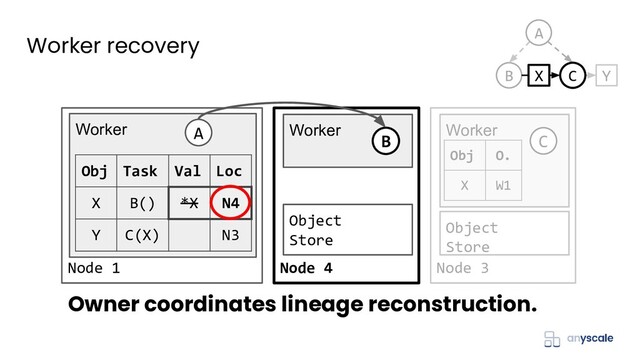 Node 3
Object
Store
Worker
C
Obj O.
X W1
Worker recovery
Node 4
Object
Store
Worker
Owner coordinates lineage reconstruction.
Node 1
Worker
Obj Task Val Loc
X B() *X N2
Y C(X) N3
A B
*X N4
B Y
A
X C

