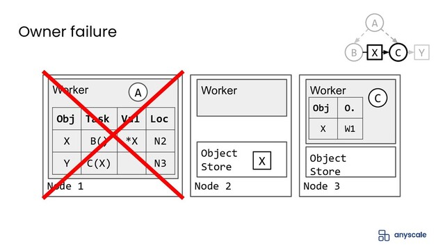 Node 2
Object
Store
X
Worker
Node 3
Object
Store
Worker
Owner failure
Node 1
Worker
Obj Task Val Loc
X B() *X N2
Y C(X) N3
A C
Obj O.
X W1
B Y
A
X C
