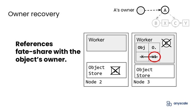 Node 2
Object
Store
Worker
Node 3
Object
Store
Worker
Owner recovery
C
Obj O.
X W1
References
fate-share with the
object’s owner.
X
C
X Y
B
A
A’s owner
