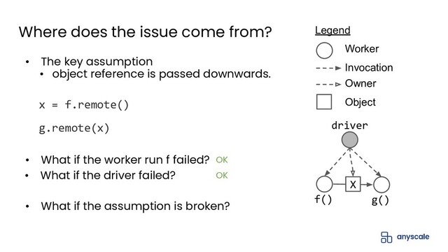 Where does the issue come from?
• The key assumption
• object reference is passed downwards.
g()
driver
f()
X
Invocation
Legend
Worker
Owner
Object
x = f.remote()
• What if the assumption is broken?
g.remote(x)
• What if the worker run f failed?
• What if the driver failed?
OK
OK
