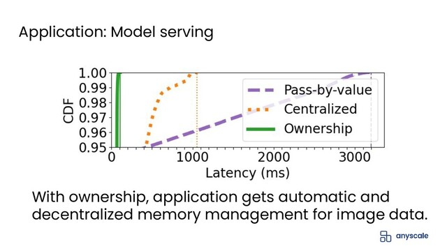 Application: Model serving
With ownership, application gets automatic and
decentralized memory management for image data.
