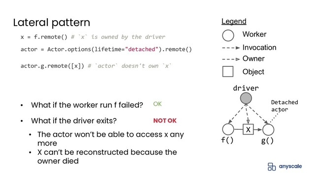 Lateral pattern
• What if the driver exits?
Invocation
Legend
Worker
Owner
Object
x = f.remote() # `x` is owned by the driver
actor = Actor.options(lifetime="detached").remote()
actor.g.remote([x]) # `actor` doesn't own `x`
g()
Detached
actor
driver
X
f()
• The actor won’t be able to access x any
more
• X can’t be reconstructed because the
owner died
• What if the worker run f failed? OK
NOT OK
