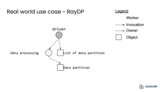 Real world use case - RayDP
Invocation
Legend
Worker
Owner
Object
driver
Data partition
List of data partition
Data processing
