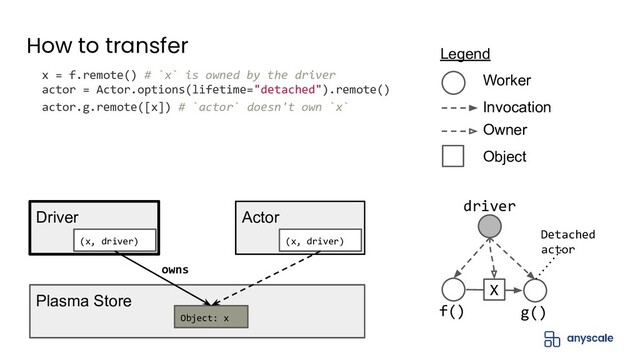 How to transfer
Invocation
Legend
Worker
Owner
Object
g()
Detached
actor
driver
X
f()
x = f.remote() # `x` is owned by the driver
actor = Actor.options(lifetime="detached").remote()
actor.g.remote([x]) # `actor` doesn't own `x`
Driver Actor
(x, driver) (x, driver)
Plasma Store
Object: x
owns
