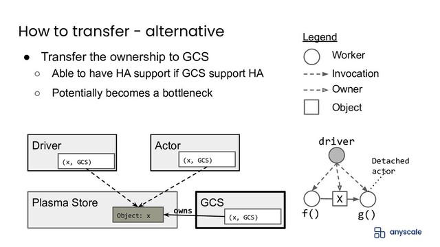 How to transfer - alternative
Invocation
Legend
Worker
Owner
Object
g()
Detached
actor
driver
X
f()
Driver Actor
(x, GCS) (x, GCS)
Plasma Store
Object: x
GCS
(x, GCS)
owns
● Transfer the ownership to GCS
○ Able to have HA support if GCS support HA
○ Potentially becomes a bottleneck
