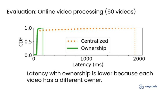 Evaluation: Online video processing (60 videos)
Latency with ownership is lower because each
video has a different owner.
