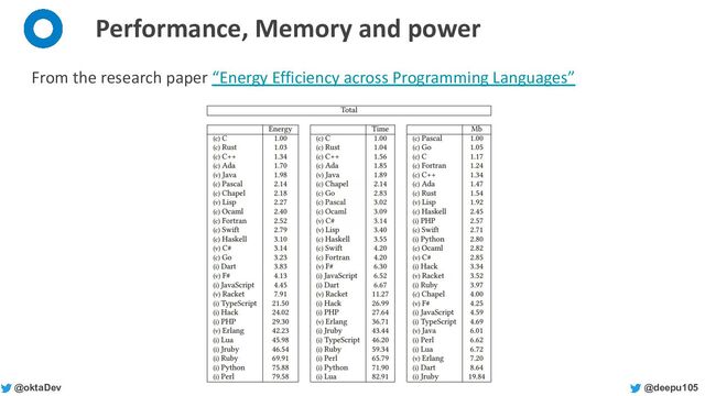 @deepu105
@oktaDev
Performance, Memory and power
From the research paper “Energy Efficiency across Programming Languages”
