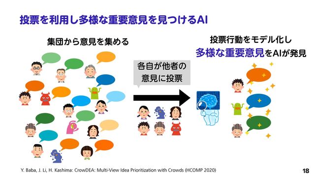 ౤ථΛར༻͠ଟ༷ͳॏཁҙݟΛݟ͚ͭΔ"*
18
Y. Baba, J. Li, H. Kashima: CrowDEA: Multi-View Idea Prioritization with Crowds (HCOMP 2020)
֤͕ࣗଞऀͷ
ҙݟʹ౤ථ
ूஂ͔ΒҙݟΛूΊΔ ౤ථߦಈΛϞσϧԽ͠
 
ଟ༷ͳॏཁҙݟΛ"*͕ൃݟ
