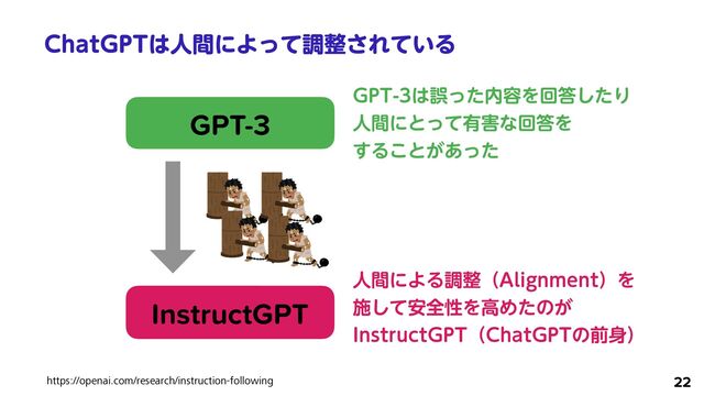 $IBU(15͸ਓؒʹΑͬͯௐ੔͞Ε͍ͯΔ
22
GPT-3
GPT-3
InstructGPT
(15͸ޡͬͨ಺༰Λճ౴ͨ͠Γ
 
ਓؒʹͱͬͯ༗֐ͳճ౴Λ
 
͢Δ͜ͱ͕͋ͬͨ
ਓؒʹΑΔௐ੔ʢ"MJHONFOUʣΛ
 
ࢪͯ҆͠શੑΛߴΊͨͷ͕
 
*OTUSVDU(15ʢ$IBU(15ͷલ਎ʣ
https://openai.com/research/instruction-following
