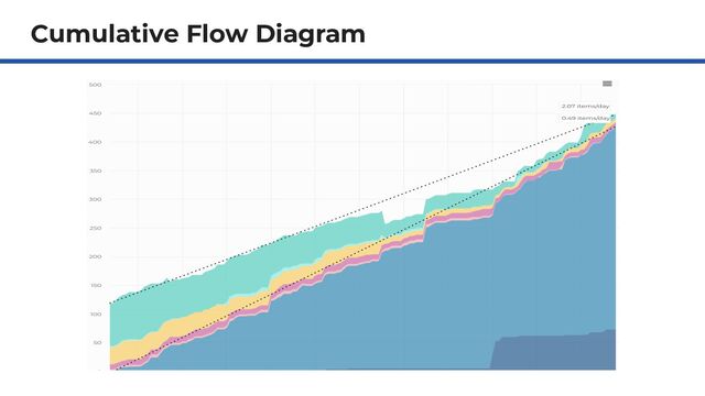 Cumulative Flow Diagram
