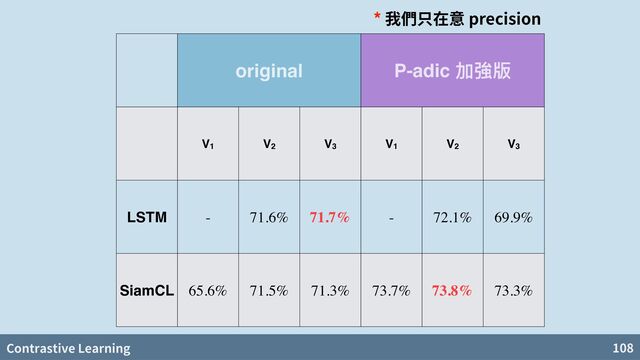 Contrastive Learning 108
original P-adic 加強版
V1 V2 V3 V1 V2 V3
LSTM - 71.6% 71.7% - 72.1% 69.9%
SiamCL 65.6% 71.5% 71.3% 73.7% 73.8% 73.3%
* precision
