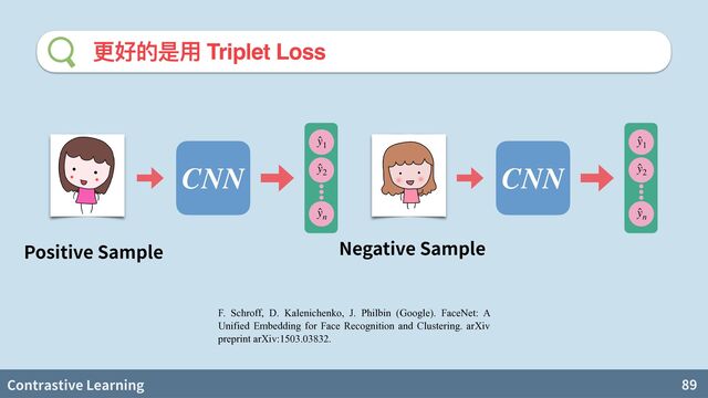 Contrastive Learning 89
更好的是⽤ Triplet Loss
F. Schroff, D. Kalenichenko, J. Philbin (Google). FaceNet: A
Unified Embedding for Face Recognition and Clustering. arXiv
preprint arXiv:1503.03832.
CNN
̂
y1
̂
y2
̂
yn
CNN
̂
y1
̂
y2
̂
yn
Positive Sample Negative Sample
