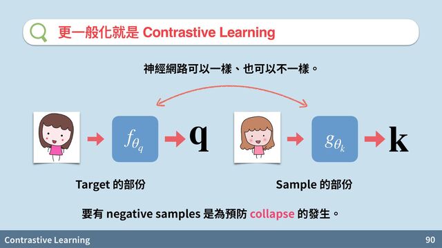 Contrastive Learning 90
更⼀般化就是 Contrastive Learning
fθq
gθk
Target Sample
q k
維 維
negative samples collapse
