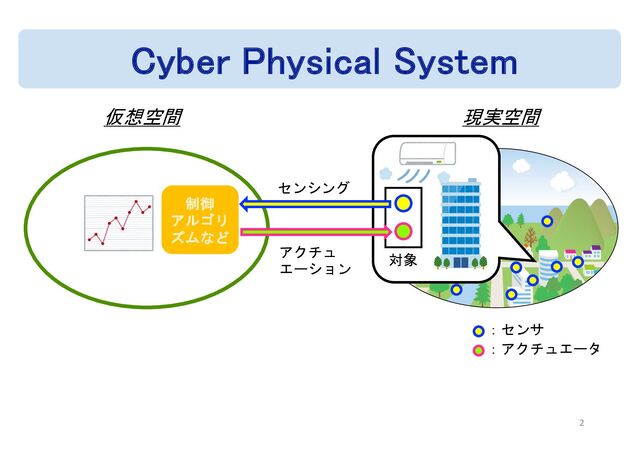 2
：センサ
センシング
仮想空間 現実空間
Cyber Physical System
制御
アルゴリ
ズムなど
アクチュ
エーション
：アクチュエータ
対象
