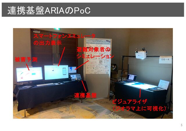 連携基盤ARIAのPoC
5
ビジュアライザ
（ジオラマ上に可視化）
被害予測
スマートフォンエミュレータ
の出力表示
連携基盤
避難対象者の
シミュレーション
