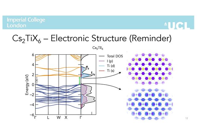 12
Cs2
TiX6
– Electronic Structure (Reminder)
Cs2
TiI6
