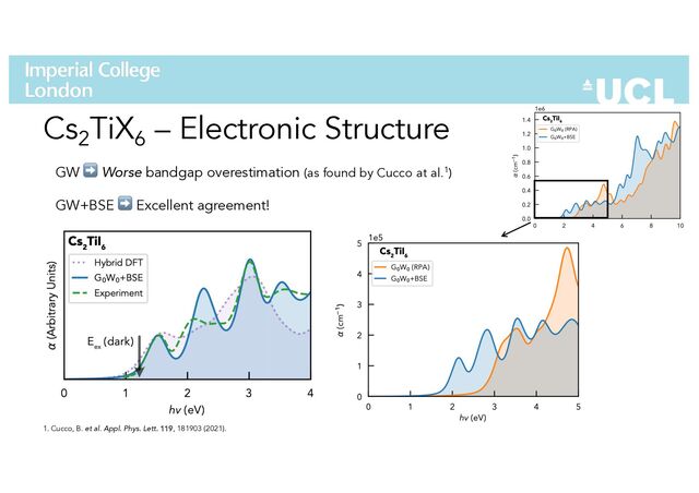 Cs2
TiX6
– Electronic Structure
GW ➡ Worse bandgap overestimation (as found by Cucco at al.1)
GW+BSE ➡ Excellent agreement!
1. Cucco, B. et al. Appl. Phys. Lett. 119, 181903 (2021).
