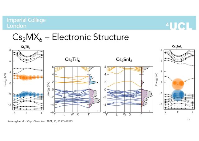 17
Cs2
MX6
– Electronic Structure
Cs2
TiI6
Cs2
SnI6
Kavanagh et al. J. Phys. Chem. Lett. 2022, 13, 10965–10975
