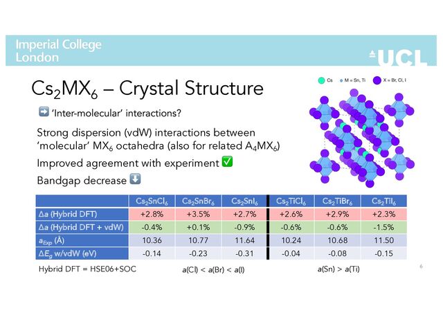6
Cs2
MX6
– Crystal Structure
Cs2
SnCl6
Cs2
SnBr6
Cs2
SnI6
Cs2
TiCl6
Cs2
TiBr6
Cs2
TiI6
Δa (Hybrid DFT) +2.8% +3.5% +2.7% +2.6% +2.9% +2.3%
Δa (Hybrid DFT + vdW) -0.4% +0.1% -0.9% -0.6% -0.6% -1.5%
a
Exp
(Å) 10.36 10.77 11.64 10.24 10.68 11.50
ΔE
g
w/vdW (eV) -0.14 -0.23 -0.31 -0.04 -0.08 -0.15
Strong dispersion (vdW) interactions between
’molecular’ MX6 octahedra (also for related A4MX6)
Improved agreement with experiment ✅
Bandgap decrease ⬇
Hybrid DFT = HSE06+SOC a(Cl) < a(Br) < a(I) a(Sn) > a(Ti)
