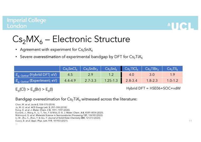 11
Cs2
MX6
– Electronic Structure
Cs2SnCl6 Cs2SnBr6 Cs2SnI6 Cs2TiCl6 Cs2TiBr6 Cs2TiI6
E
g, Optical
(Hybrid DFT; eV) 4.5 2.9 1.2 4.0 3.0 1.9
E
g, Optical
(Experiment; eV) 4.4-4.9 2.7-3.3 1.25-1.3 2.8-3.4 1.8-2.3 1.0-1.2
Hybrid DFT = HSE06+SOC+vdW
• Agreement with experiment for Cs2SnX6
• Severe overestimation of experimental bandgap by DFT for Cs2TiX6
Eg(Cl) > Eg(Br) > Eg(I)
Bandgap overestimation for Cs2TiX6 witnessed across the literature:
Chen, M. et al. Joule 2, 558–570 (2018).
Ju, M.-G. et al. ACS Energy Lett. 3, 297–304 (2018).
Kong, D. et al. J. Mater. Chem. C 8, 1591–1597 (2020).
Euvrard, J., Wang, X., Li, T., Yan, Y. & Mitzi, D. B. J. Mater. Chem. A 8, 4049–4054 (2020).
Mahmood, Q. et al. Materials Science in Semiconductor Processing 137, 106180 (2022).
Li, W., Zhu, S., Zhao, Y. & Qiu, Y. Journal of Solid State Chemistry 284, 121213 (2020).
Cucco, B. et al. Appl. Phys. Lett. 119, 181903 (2021).
…
