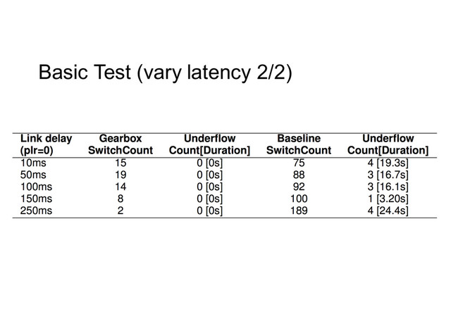 Basic  Test  (vary  latency  2/2)
