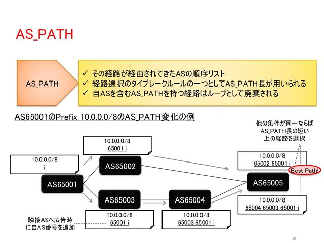 AS_PATH
12
✓ その経路が経由されてきたASの順序リスト
✓ 経路選択のタイブレークルールの一つとしてAS_PATH長が用いられる
✓ 自ASを含むAS_PATHを持つ経路はループとして廃棄される
AS_PATH
AS65001
AS65002
AS65003 AS65004
AS65005
AS65001のPrefix 10.0.0.0/8のAS_PATH変化の例
10.0.0.0/8
65001 i
10.0.0.0/8
65001 i
10.0.0.0/8
65003 65001 i
10.0.0.0/8
65004 65003 65001 i
10.0.0.0/8
65002 65001 i
10.0.0.0/8
i
隣接ASへ広告時
に自AS番号を追加
他の条件が同一ならば
AS_PATH長の短い
上の経路を選択
Best Path!
