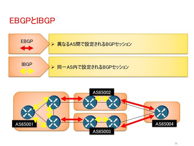 EBGPとIBGP
20
AS65001
AS65003
AS65002
AS65004
➢ 異なるAS間で設定されるBGPセッション
EBGP
➢ 同一AS内で設定されるBGPセッション
IBGP
