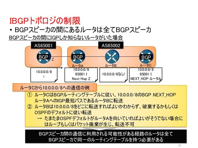 IBGPトポロジの制限
• BGPスピーカの間にあるルータは全てBGPスピーカ
23
AS65001 AS65002
BGPスピーカの間にIGPしか知らないルータがいた場合
BGP BGP BGP
ルータA ルータB ルータC
10.0.0.0/8
65001 I
Next Hop Z
① ルータCはBGPルーティングテーブルに従い、10.0.0.0/8のBGP NEXT_HOP
ルータAへのIGP最短パスであるルータBに転送
② ルータBは10.0.0.0/8をどこに転送すればよいかわからず、破棄するかもしくは
OSPFのデフォルトに従い転送
→ たまたまOSPFデフォルトがルータAを向いていればよいがそうでない場合に
はループもしくはパケット廃棄が生じ、転送不可
ルータCから10.0.0.0/8への通信の例
10.0.0.0/8
65001 I
NEXT_HOP ルータA
10.0.0.0/8
i
Z
10.0.0.0/8なし!
BGPスピーカ間の通信に利用される可能性がある経路のルータは全て
BGPスピーカで同一のルーティングテーブルを持つ必要がある
