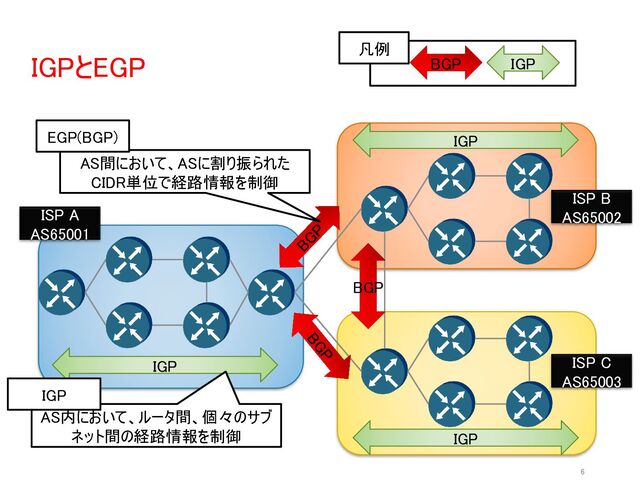 IGPとEGP
6
ISP B
AS65002
ISP C
AS65003
ISP A
AS65001
IGP
IGP
IGP
BGP
IGP
BGP
凡例
AS内において、ルータ間、個々のサブ
ネット間の経路情報を制御
AS間において、ASに割り振られた
CIDR単位で経路情報を制御
EGP(BGP)
IGP

