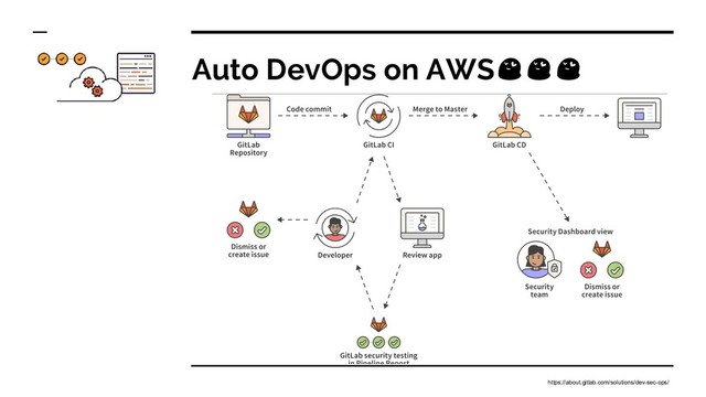 Auto DevOps on AWS
https://about.gitlab.com/solutions/dev-sec-ops/
