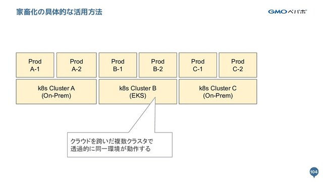 104
104
家畜化の具体的な活用方法
k8s Cluster A
(On-Prem)
k8s Cluster B
(EKS)
Prod
A-1
Prod
A-2
Prod
B-1
Prod
B-2
Prod
C-1
Prod
C-2
k8s Cluster C
(On-Prem)
クラウドを跨いだ複数クラスタで
透過的に同一環境が動作する
