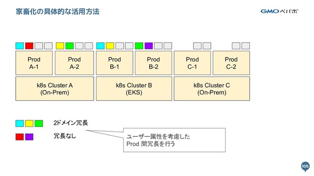 105
105
家畜化の具体的な活用方法
k8s Cluster A k8s Cluster B
Prod
A-1
Prod
A-2
Prod
B-1
Prod
B-2
k8s Cluster A
(On-Prem)
k8s Cluster B
(EKS)
2ドメイン冗長
冗長なし
k8s Cluster B
Prod
C-1
Prod
C-2
k8s Cluster C
(On-Prem)
ユーザー属性を考慮した
Prod 間冗長を行う
