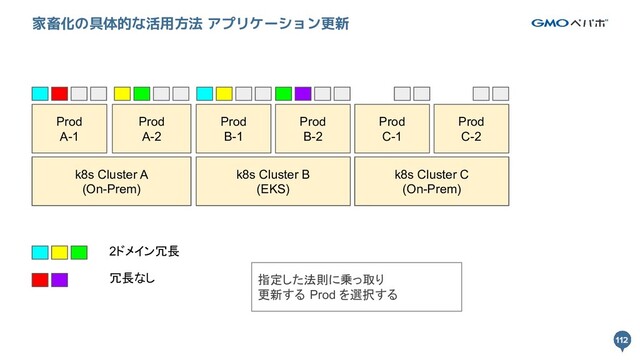 112
112
家畜化の具体的な活用方法 アプリケーション更新
k8s Cluster A k8s Cluster B
Prod
A-1
Prod
A-2
Prod
B-1
Prod
B-2
k8s Cluster A
(On-Prem)
k8s Cluster B
(EKS)
2ドメイン冗長
冗長なし
k8s Cluster B
Prod
C-1
Prod
C-2
k8s Cluster C
(On-Prem)
指定した法則に乗っ取り
更新する Prod を選択する
