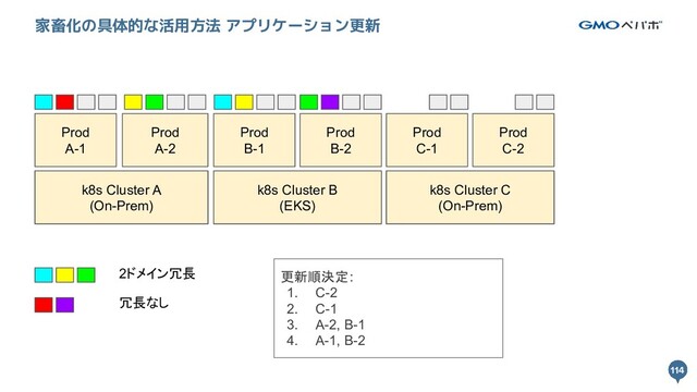 114
114
家畜化の具体的な活用方法 アプリケーション更新
k8s Cluster A k8s Cluster B
Prod
A-1
Prod
A-2
Prod
B-1
Prod
B-2
k8s Cluster A
(On-Prem)
k8s Cluster B
(EKS)
2ドメイン冗長
冗長なし
k8s Cluster B
Prod
C-1
Prod
C-2
k8s Cluster C
(On-Prem)
更新順決定:
1. C-2
2. C-1
3. A-2, B-1
4. A-1, B-2
