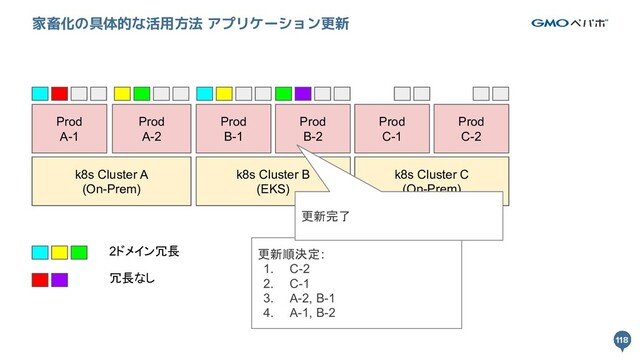 118
118
家畜化の具体的な活用方法 アプリケーション更新
k8s Cluster A k8s Cluster B
Prod
A-1
Prod
A-2
Prod
B-1
Prod
B-2
k8s Cluster A
(On-Prem)
k8s Cluster B
(EKS)
2ドメイン冗長
冗長なし
k8s Cluster B
Prod
C-1
Prod
C-2
k8s Cluster C
(On-Prem)
更新順決定:
1. C-2
2. C-1
3. A-2, B-1
4. A-1, B-2
更新完了
