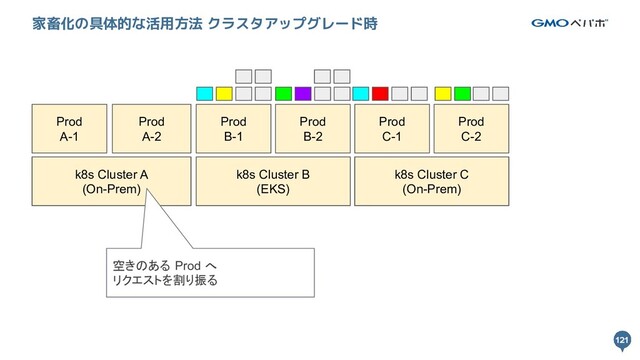 121
121
家畜化の具体的な活用方法 クラスタアップグレード時
k8s Cluster A k8s Cluster B
Prod
A-1
Prod
A-2
Prod
B-1
Prod
B-2
k8s Cluster A
(On-Prem)
k8s Cluster B
(EKS)
k8s Cluster B
Prod
C-1
Prod
C-2
k8s Cluster C
(On-Prem)
空きのある Prod へ
リクエストを割り振る
