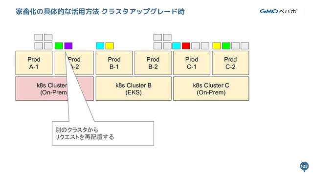 123
123
家畜化の具体的な活用方法 クラスタアップグレード時
k8s Cluster A k8s Cluster B
Prod
A-1
Prod
A-2
Prod
B-1
Prod
B-2
k8s Cluster A
(On-Prem)
k8s Cluster B
(EKS)
k8s Cluster B
Prod
C-1
Prod
C-2
k8s Cluster C
(On-Prem)
別のクラスタから
リクエストを再配置する
