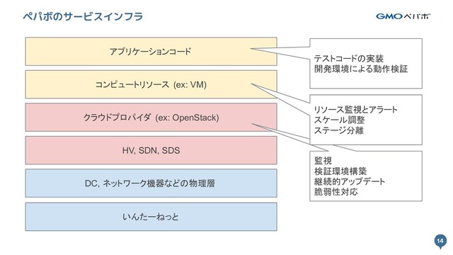 14
14
ペパボのサービスインフラ
いんたーねっと
DC, ネットワーク機器などの物理層
クラウドプロパイダ (ex: OpenStack)
HV, SDN, SDS
コンピュートリソース (ex: VM)
アプリケーションコード
テストコードの実装
開発環境による動作検証
監視
検証環境構築
継続的アップデート
脆弱性対応
リソース監視とアラート
スケール調整
ステージ分離
