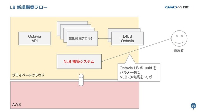 66
プライベートクラウド
66
LB 新規構築フロー
L4LB
Octavia
SSL終端プロキシ
運用者 
AWS
NLB 構築システム
Octavia
API
Octavia LB の uuid を
パラメータに
NLB の構築をトリガ
