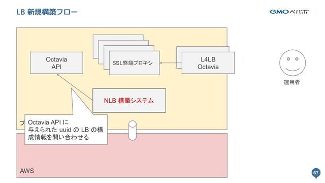 67
プライベートクラウド
67
LB 新規構築フロー
L4LB
Octavia
SSL終端プロキシ
運用者 
AWS
NLB 構築システム
Octavia
API
Octavia API に
与えられた uuid の LB の構
成情報を問い合わせる
