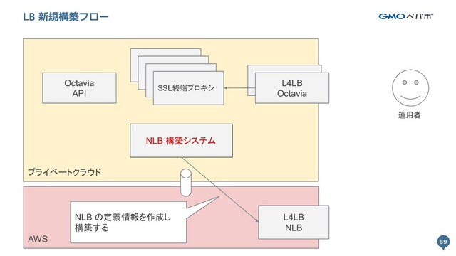 69
プライベートクラウド
69
LB 新規構築フロー
L4LB
Octavia
SSL終端プロキシ
運用者 
AWS
NLB 構築システム
Octavia
API
NLB の定義情報を作成し
構築する
L4LB
NLB
