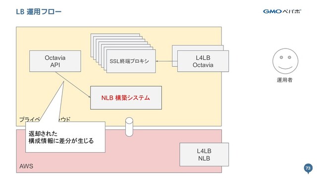 73
プライベートクラウド
73
LB 運用フロー
L4LB
Octavia
SSL終端プロキシ
運用者 
AWS
NLB 構築システム
Octavia
API
L4LB
NLB
返却された
構成情報に差分が生じる
